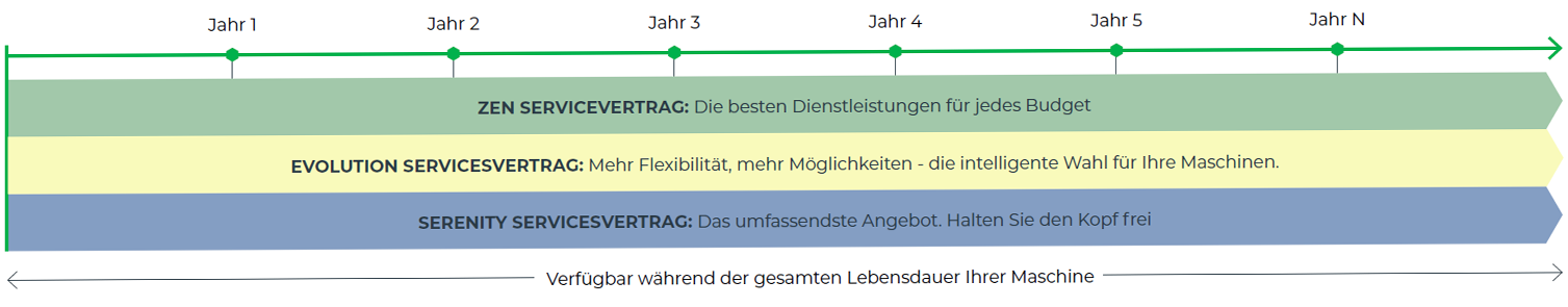 Care packs contracts
