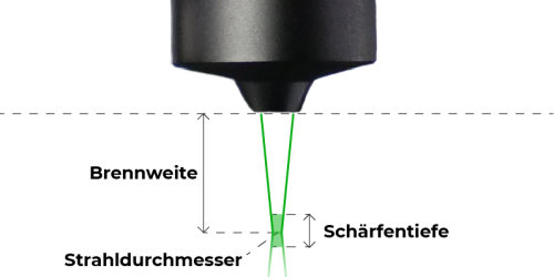 Schema einer Laser-Tischlinse